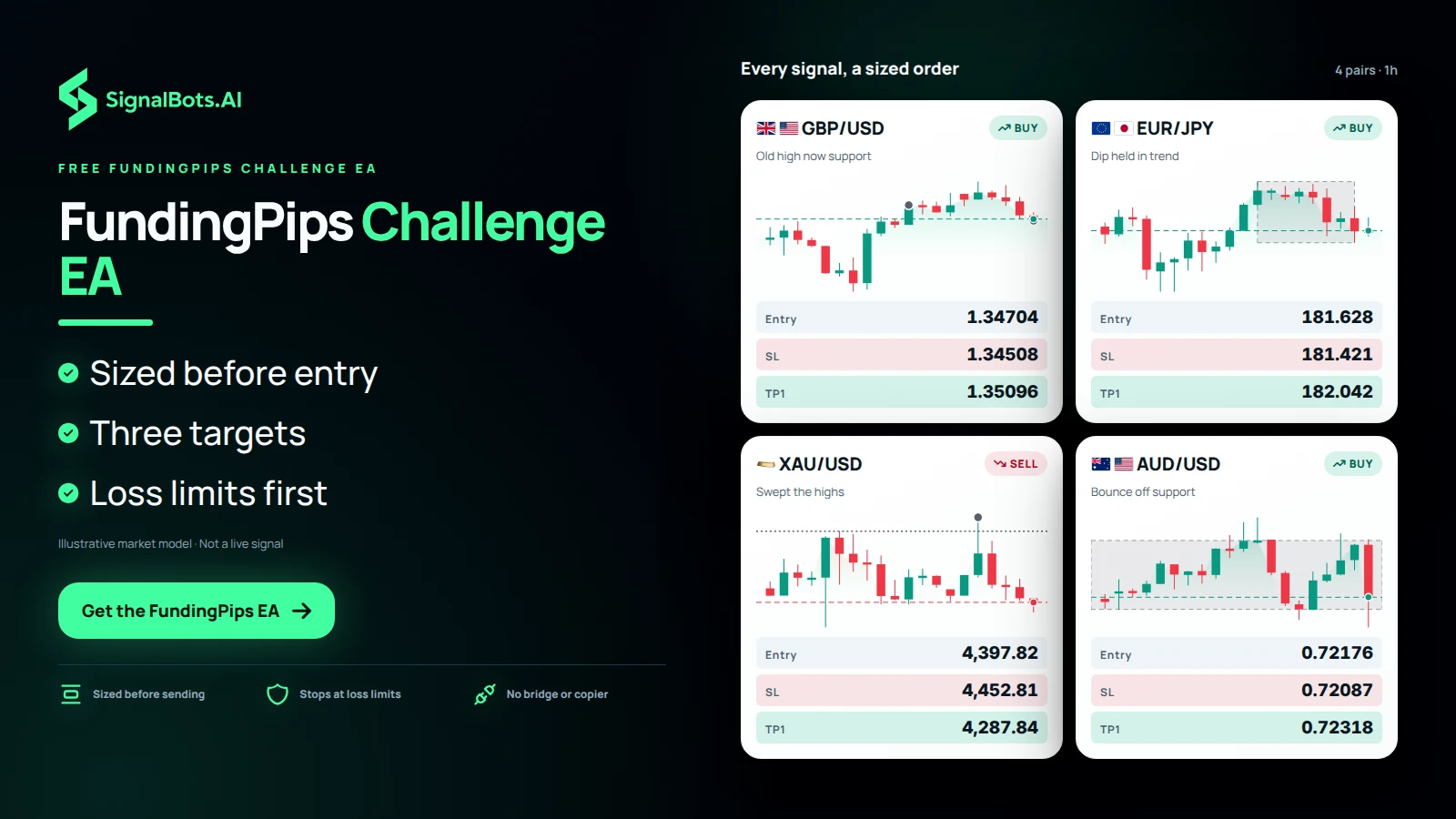 Show four 1h instrument cards, GBPUSD, EURJPY, XAUUSD and AUDUSD, each with its own chart and a plan already sized: entry, a stop at structure and targets. The board reads as every confirmed signal turned into an order before it is sent.
