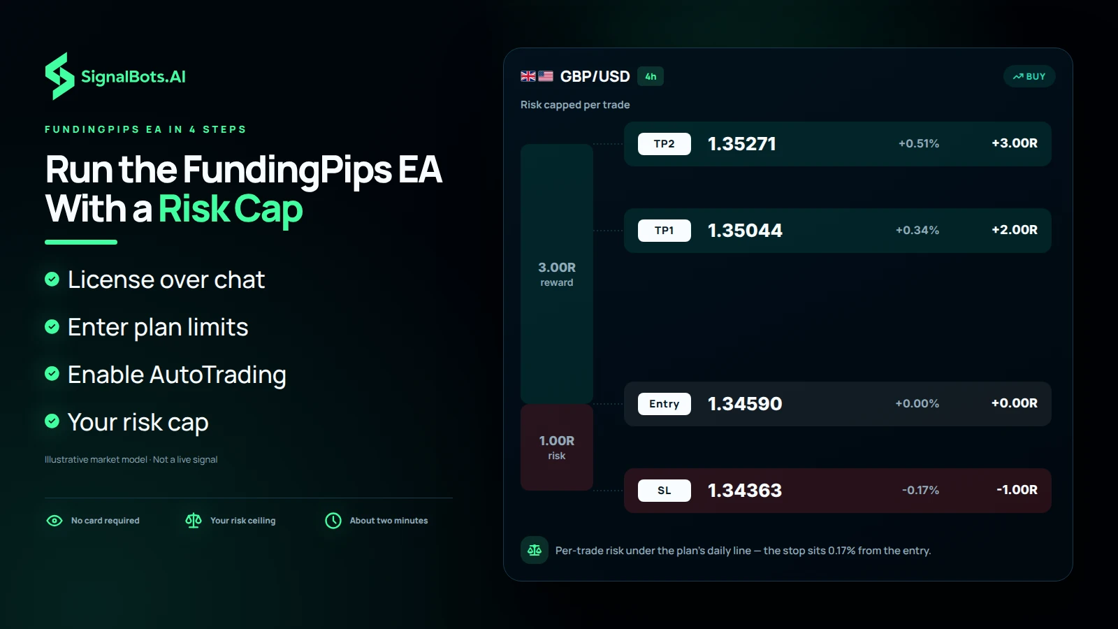 Draw one GBPUSD 4h long pullback at true scale: entry, a stop under the swing low and the targets above, with the size note stating that per-trade risk sits under the plan's daily line. The risk cap reads as a ceiling the trader sets, not a number the EA picks.