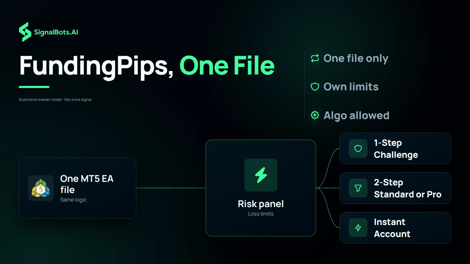 Draw one MT5 EA file flowing into a risk panel where that plan's daily loss, overall loss and news-window blocks are entered, then out to three destinations: 1-Step, 2-Step Standard or Pro, and Instant. No logos, because plans have none.