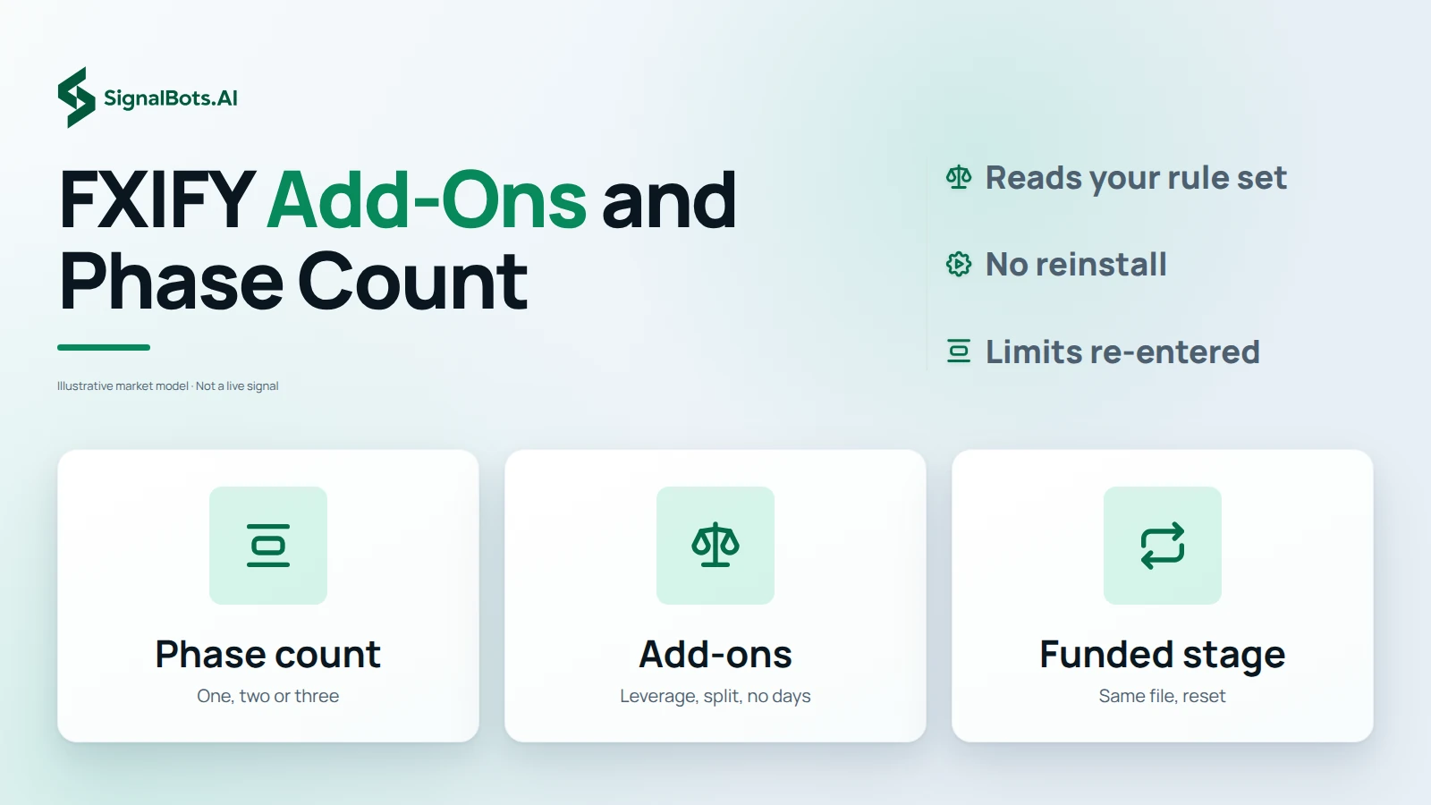 Three tiles: the phase count you chose, the add-ons you bought (extra leverage, a boosted split, no minimum trading days), and the funded stage where the same file runs once its limits are re-entered. The grid reads as the rule set the EA sizes to.