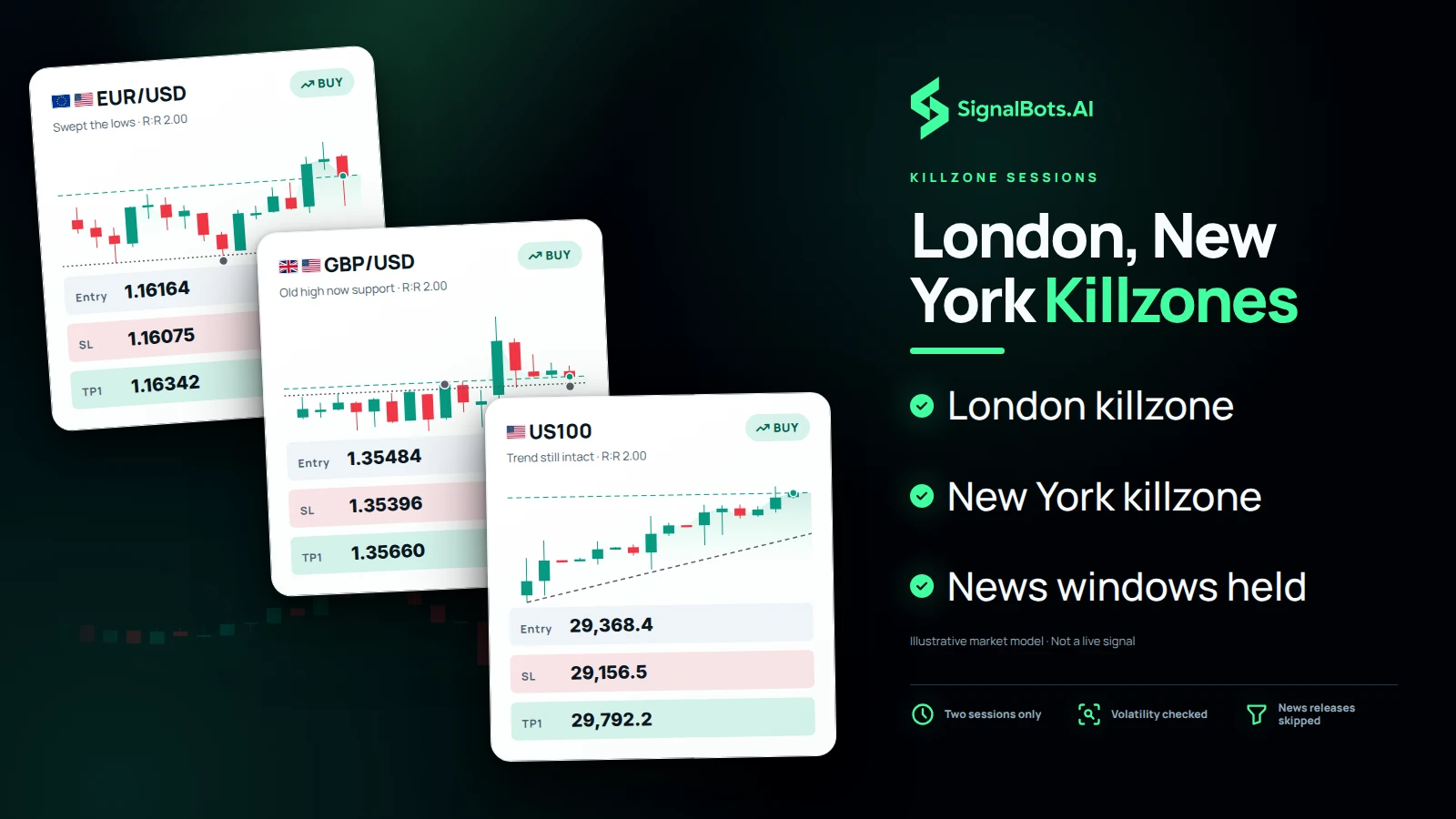 Show three signal cards arriving over one candle field during the London and New York killzones: a EURUSD sweep long, a GBPUSD break and retest long, and a US100 trend continuation long. Each card carries its own entry and stop plan.