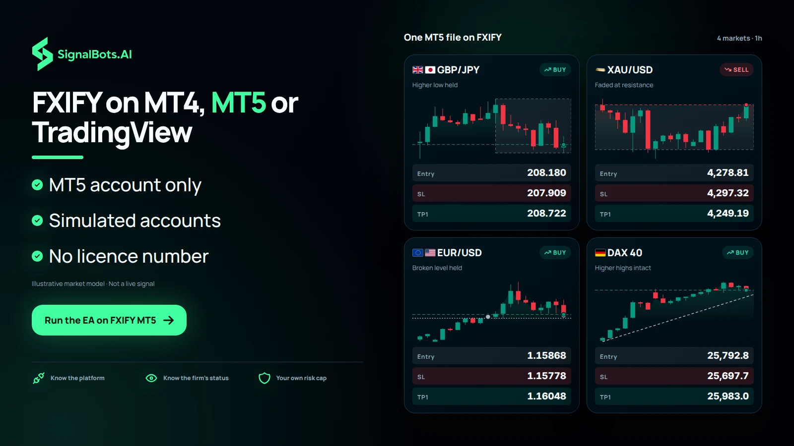 Show four 1h instrument cards on one board, GBPJPY, XAUUSD, EURUSD and DAX, each with its own chart and plan, framed as what the EA scans once it runs on an FXIFY MT5 account. The board title makes clear the file is for MT5.