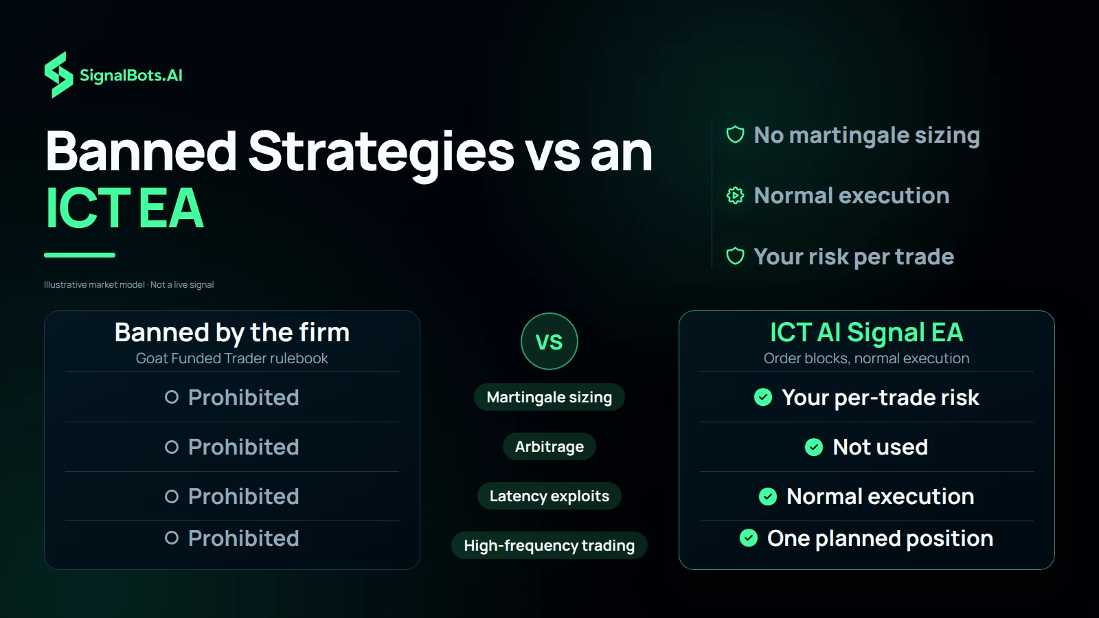 Two columns: the practices Goat Funded Trader prohibits on the left and what the ICT EA does instead on the right, one row each for martingale, arbitrage, latency exploits and high-frequency trading.