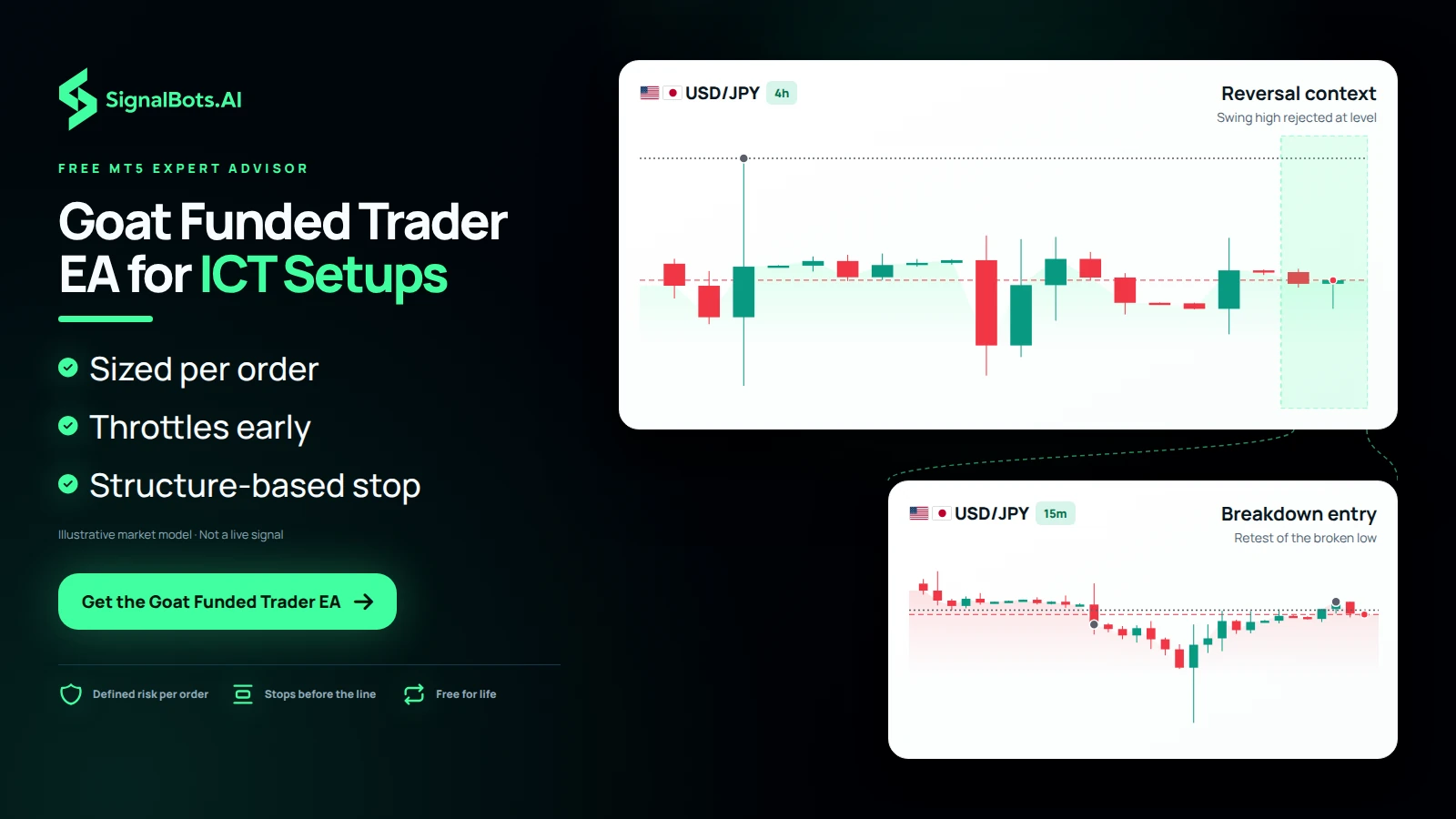 Show a USDJPY short read in two panes: a 4h reversal at a level as the context bracket, opening into a 15m breakdown retest where the entry, the structure-based stop and the targets sit.