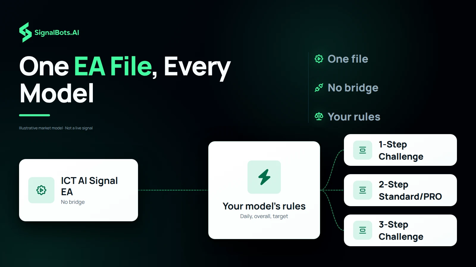 One MT5 EA file as the source, a hub where the model's daily loss, overall loss and profit target are entered, and three destinations for the 1-Step, 2-Step Standard or PRO, and 3-Step accounts.