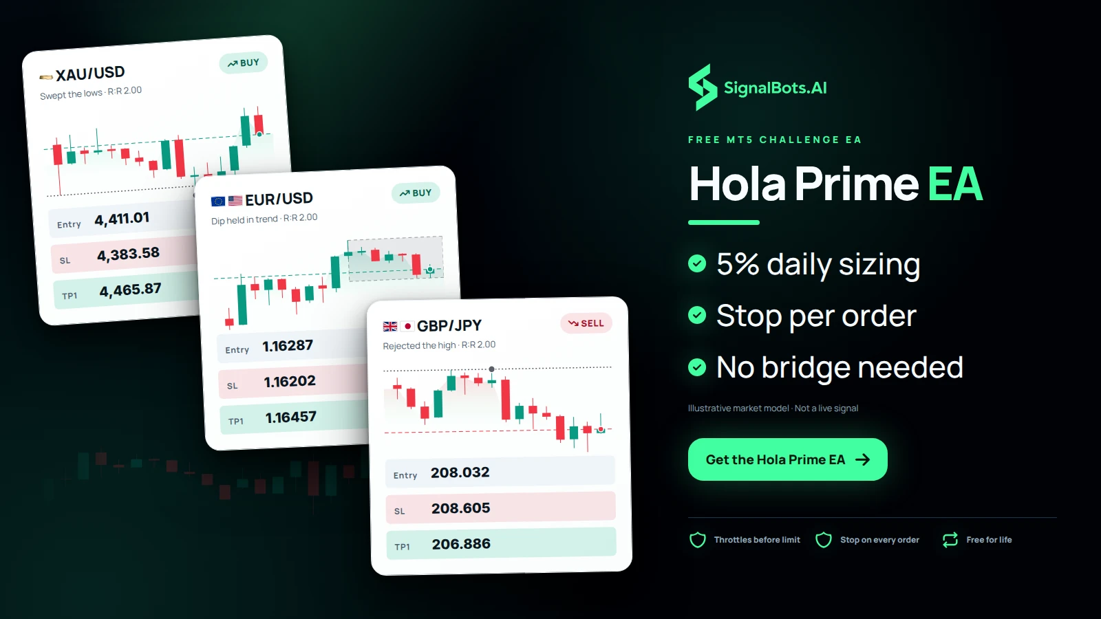 Three signal cards layered over one XAUUSD 15m candle field, a liquidity sweep on gold, a EURUSD pullback and a GBPJPY reversal, each carrying its direction as a trade sized to the daily loss line.