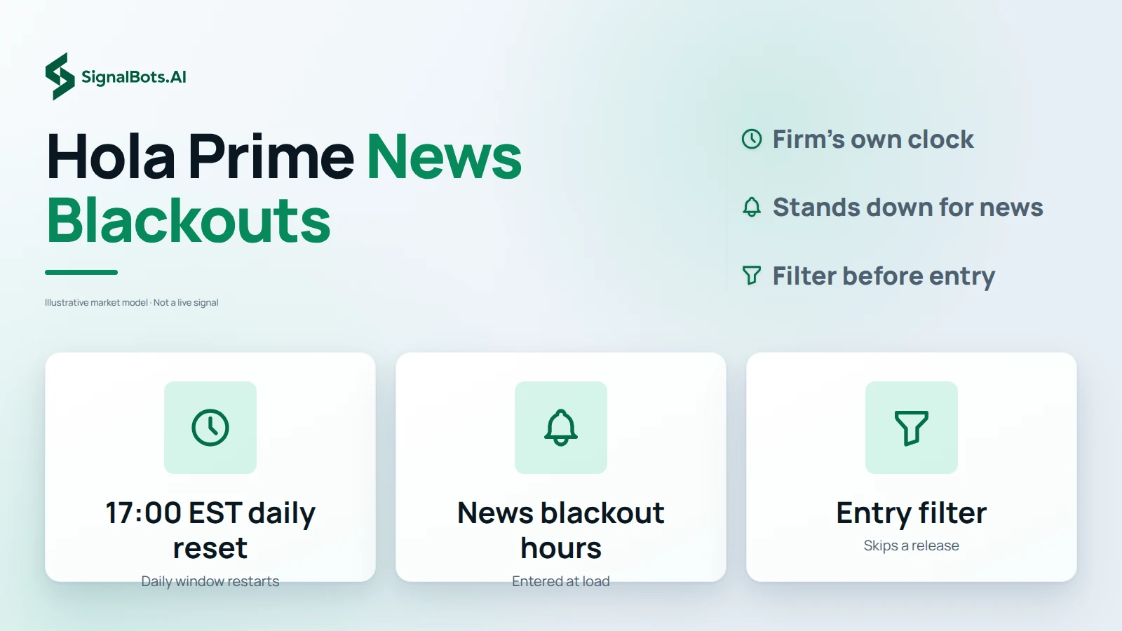 Three tiles: the 17:00 EST reset of the 5% daily window, the news blackout hours you enter, and the entry filter that keeps a setup inside a release from firing.