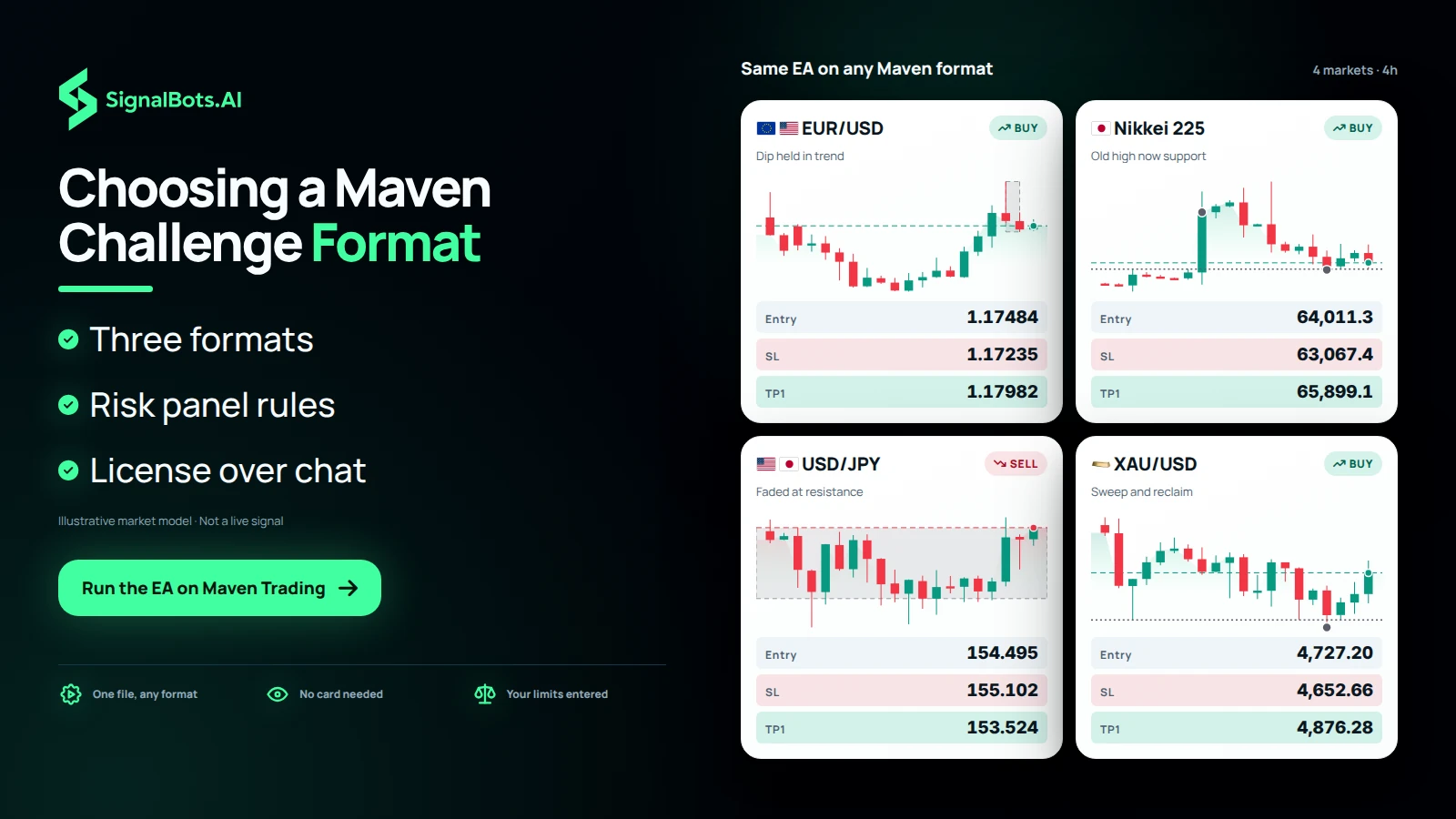 Four instrument cards on the 4h, each with its own chart and planned setup, showing the same EA file taking setups whichever Maven format the account runs.