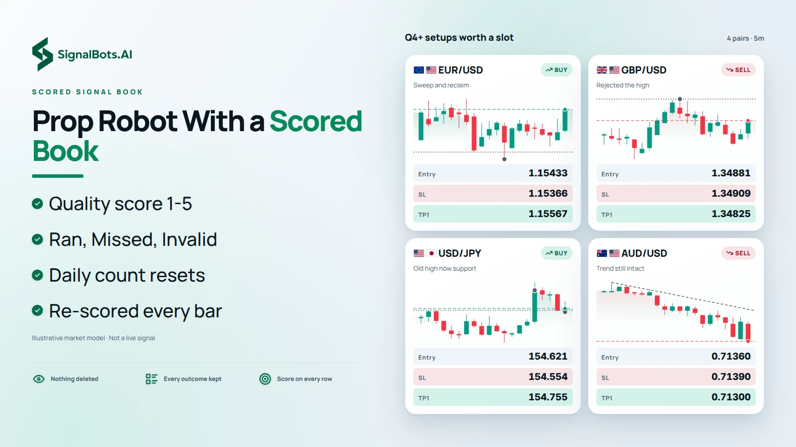 A board of three graded 5m setups on EURUSD, GBPUSD and USDJPY, each row reading as an entry in the book with its direction and setup type, framed as the Q4+ setups worth one slot in the day.