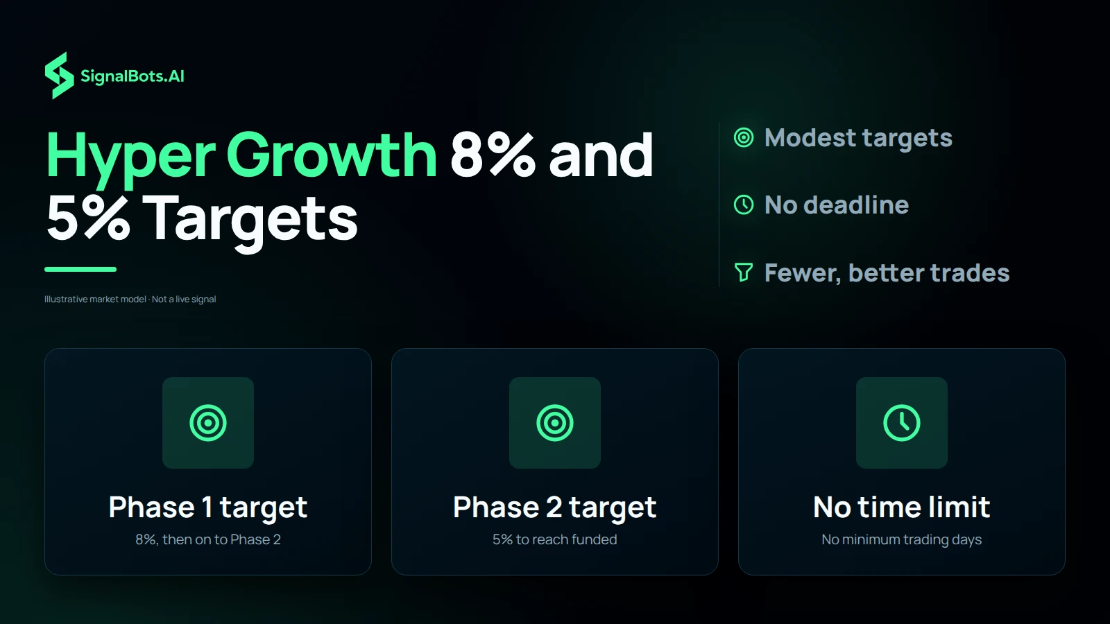 Three tiles naming the Hyper Growth rules behind sparing trading: the 8% Phase 1 target, the 5% Phase 2 target, and no time limit or minimum trading days.