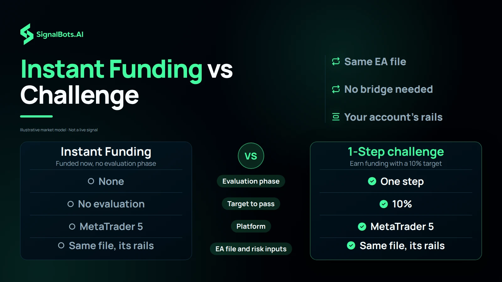 Two columns, Instant Funding and the 1-Step challenge, compared on evaluation phase, target to pass, platform and EA setup, so the reader sees that only the evaluation differs while the MT5 file and its risk inputs carry across.