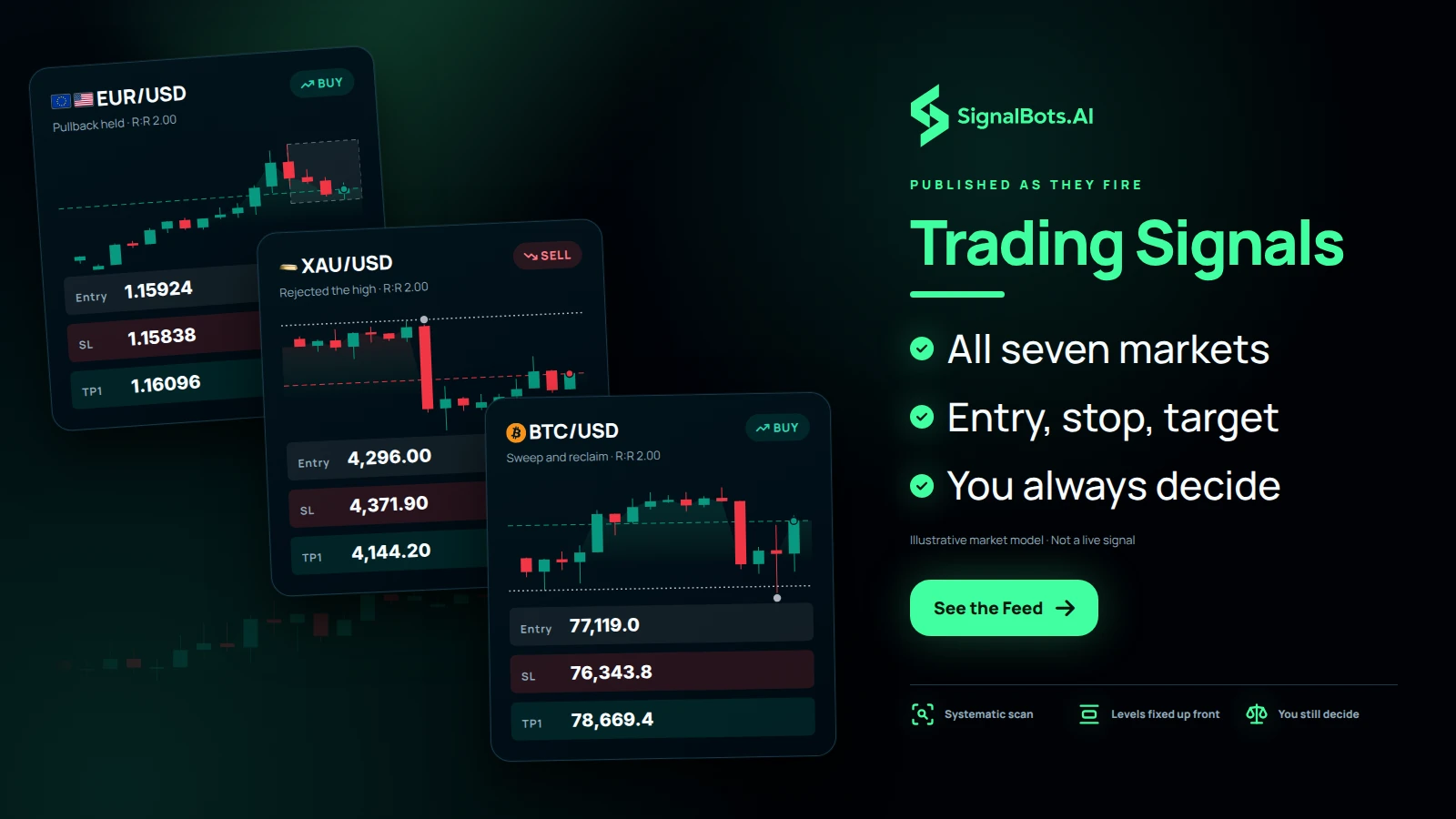 Three signal cards (EUR/USD long, XAU/USD short and BTC/USD long) arriving over one candle field, each with its side, entry, stop and first target