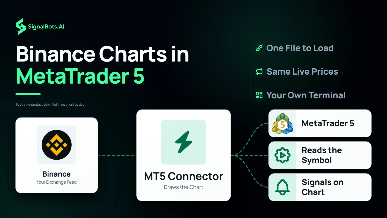 Binance's own logo flowing into an MT5 connector node labelled Draws the Chart, which routes on to MetaTrader 5, an automation icon labelled Reads the Symbol, and a bell icon labelled Signals on Chart