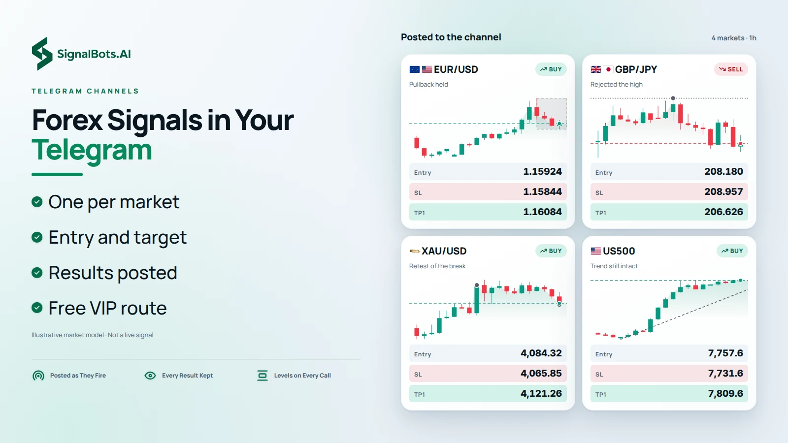 Four instrument cards side by side (EUR/USD BUY, GBP/JPY SELL, XAU/USD BUY and US500 BUY) each with its own chart, entry, stop-loss and first target