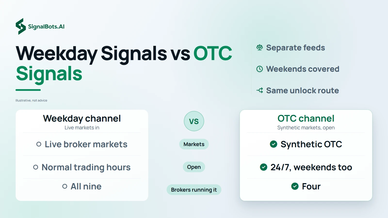 Weekday Signals vs OTC Signals