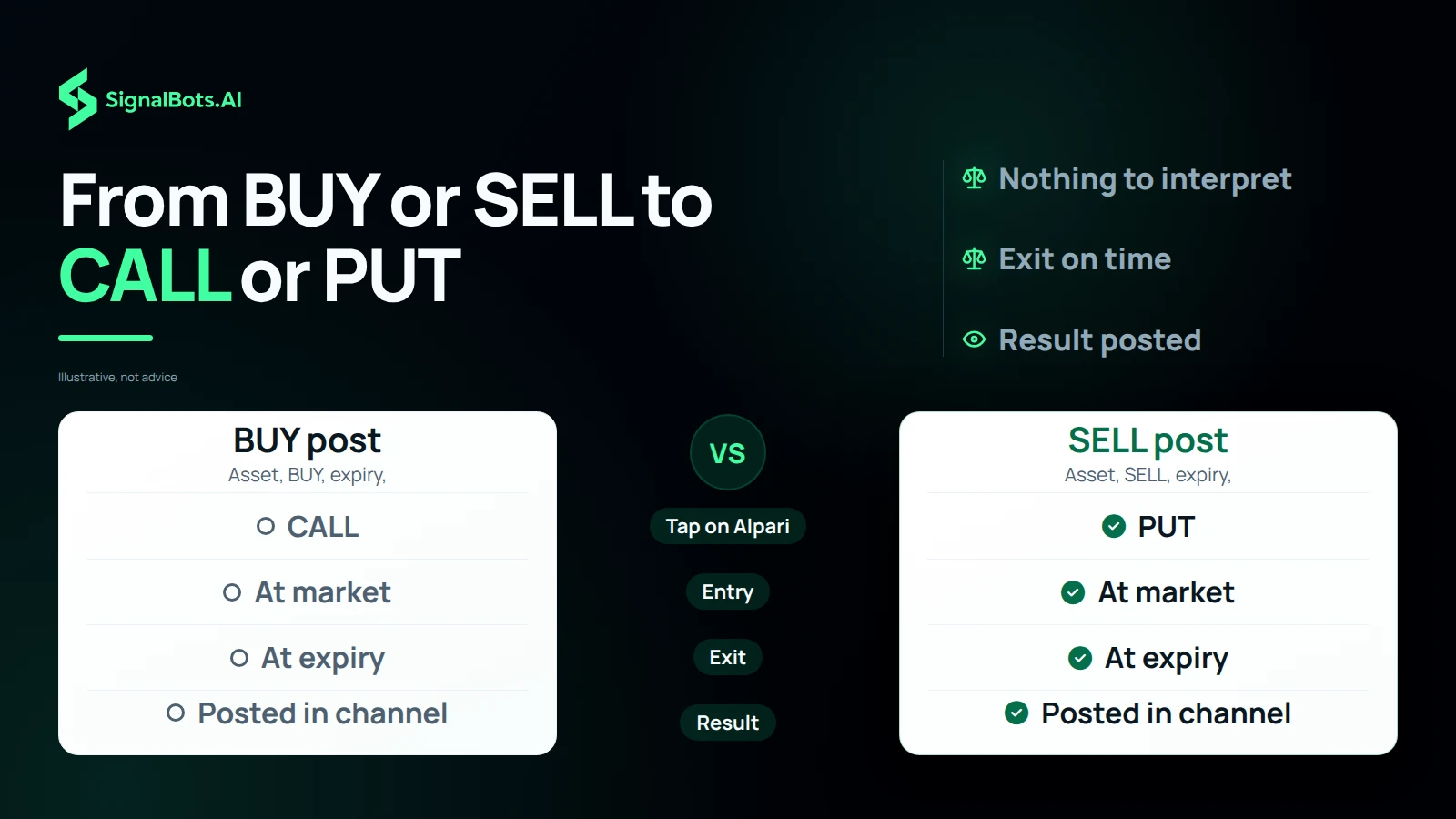 From BUY or SELL to CALL or PUT