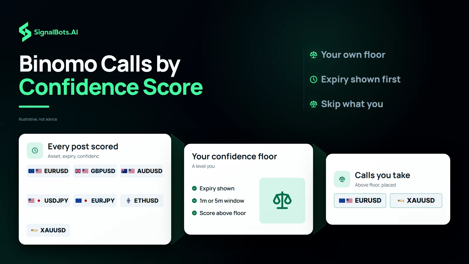 Binomo Calls by Confidence Score