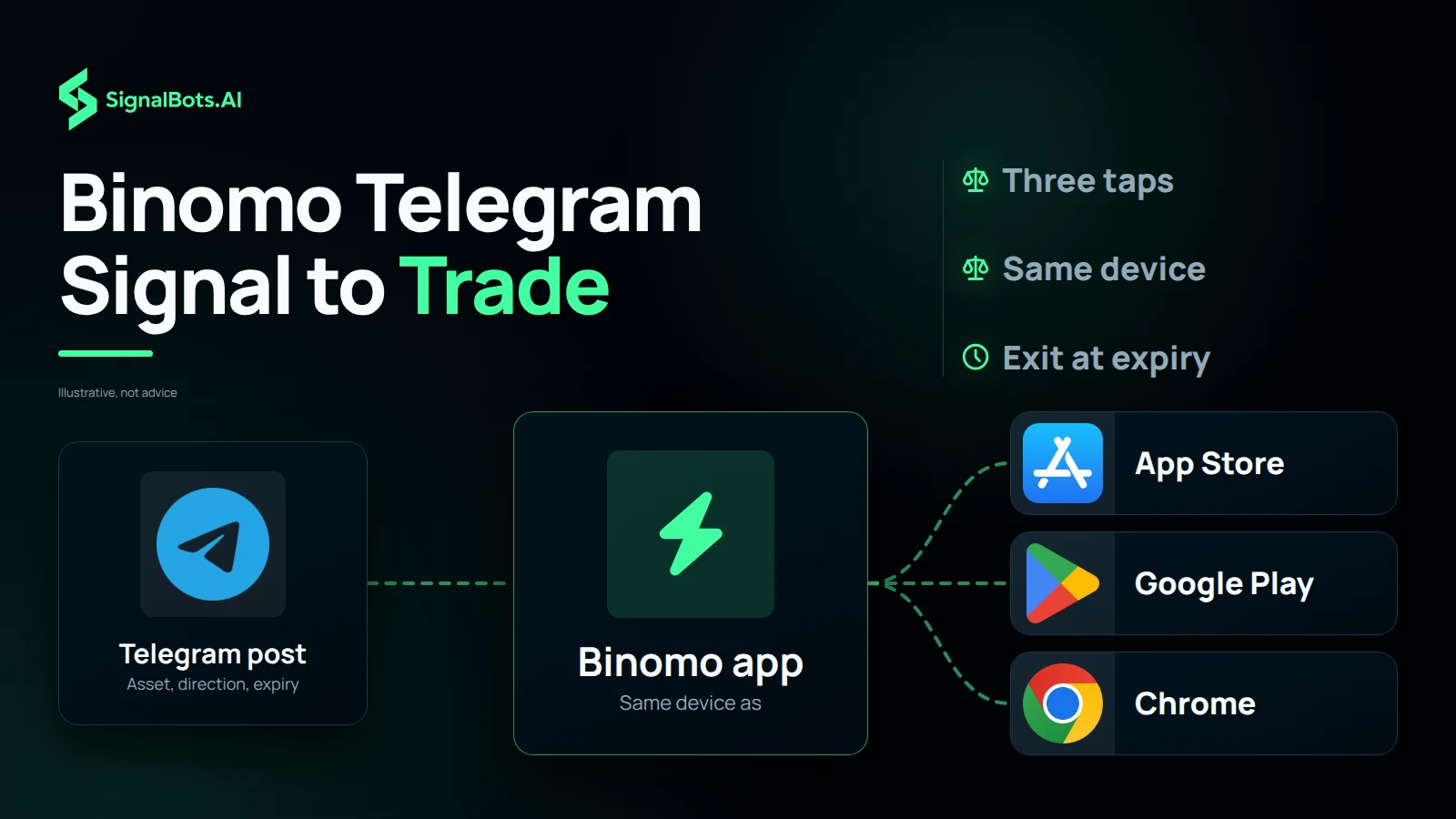 Binomo Telegram Signal to Trade