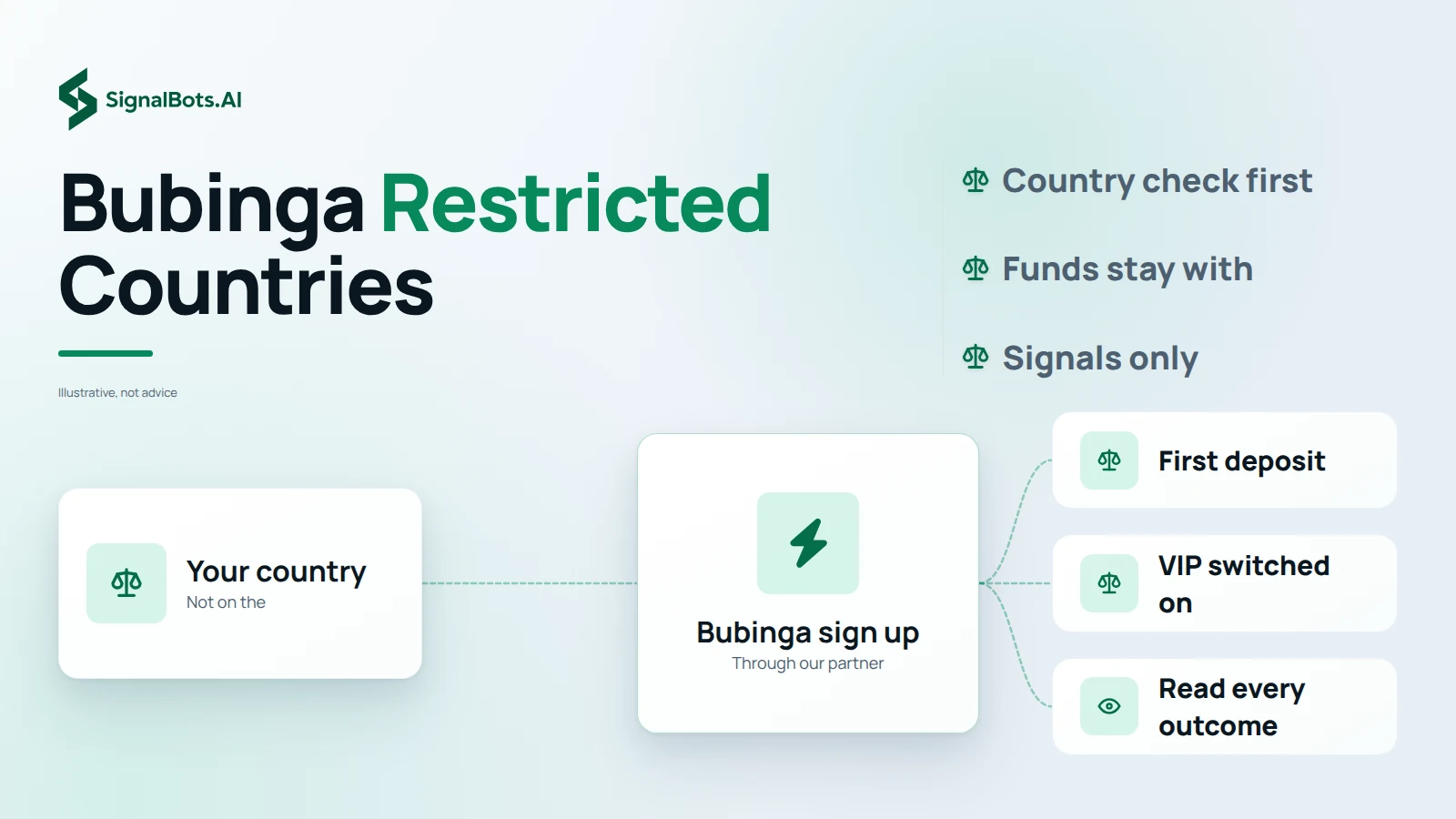 Bubinga Restricted Countries