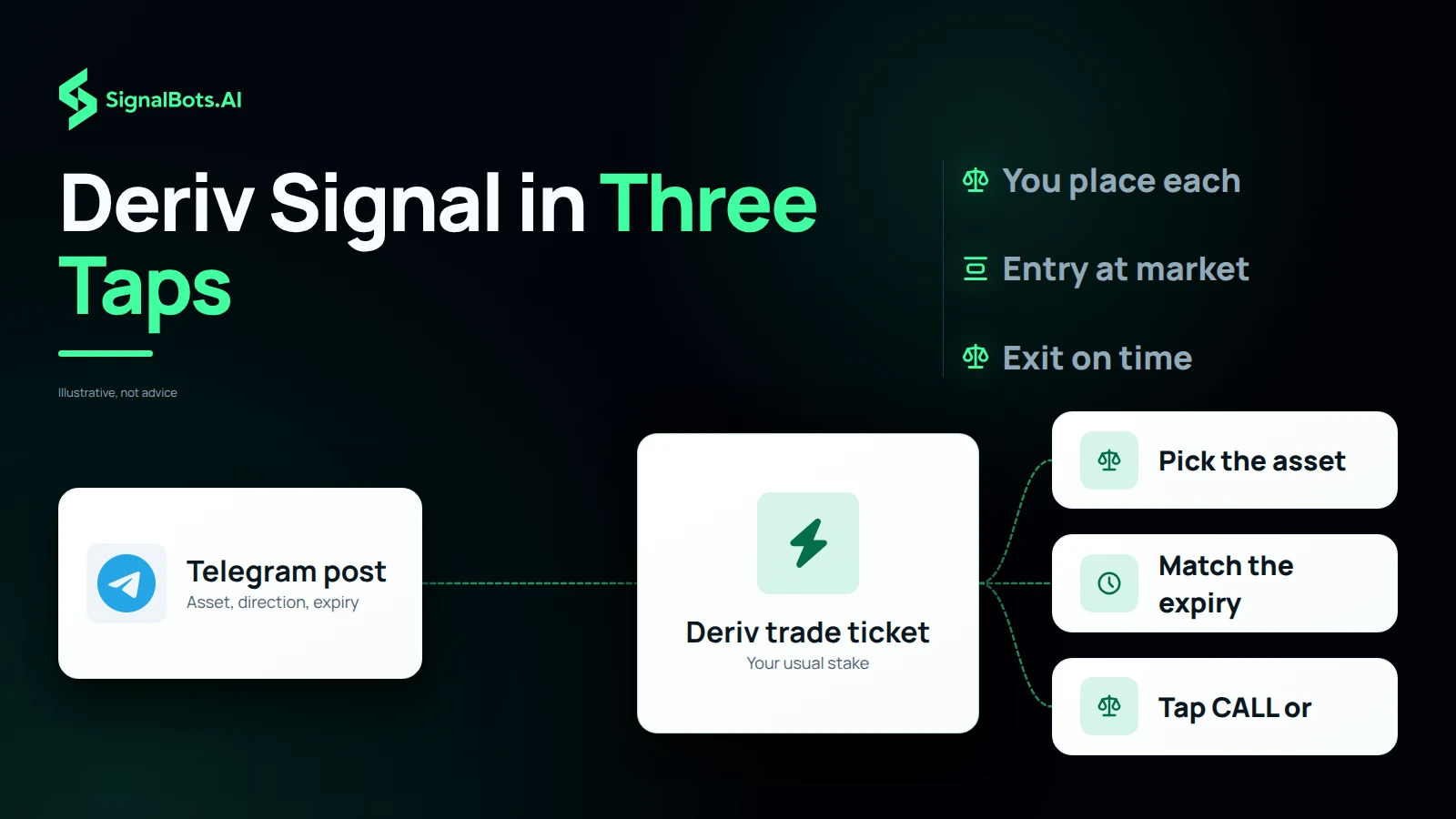 Deriv Signal in Three Taps