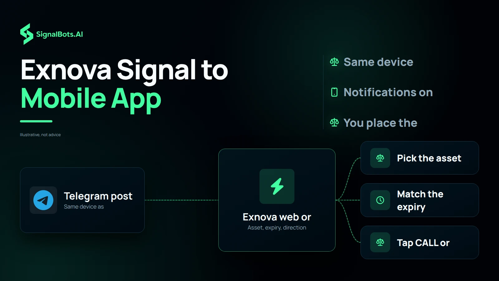 Exnova Signal to Mobile App