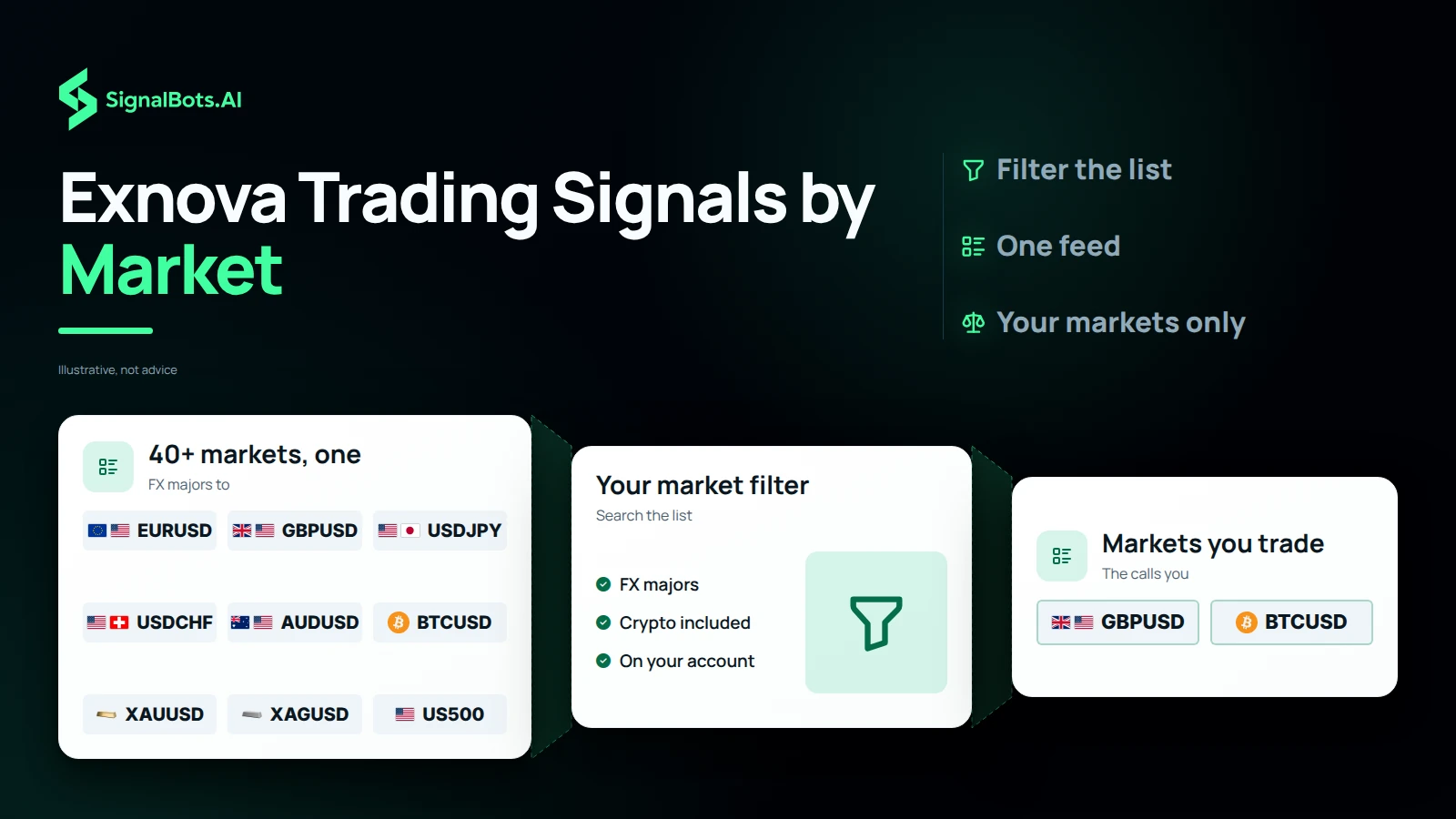 Exnova Trading Signals by Market