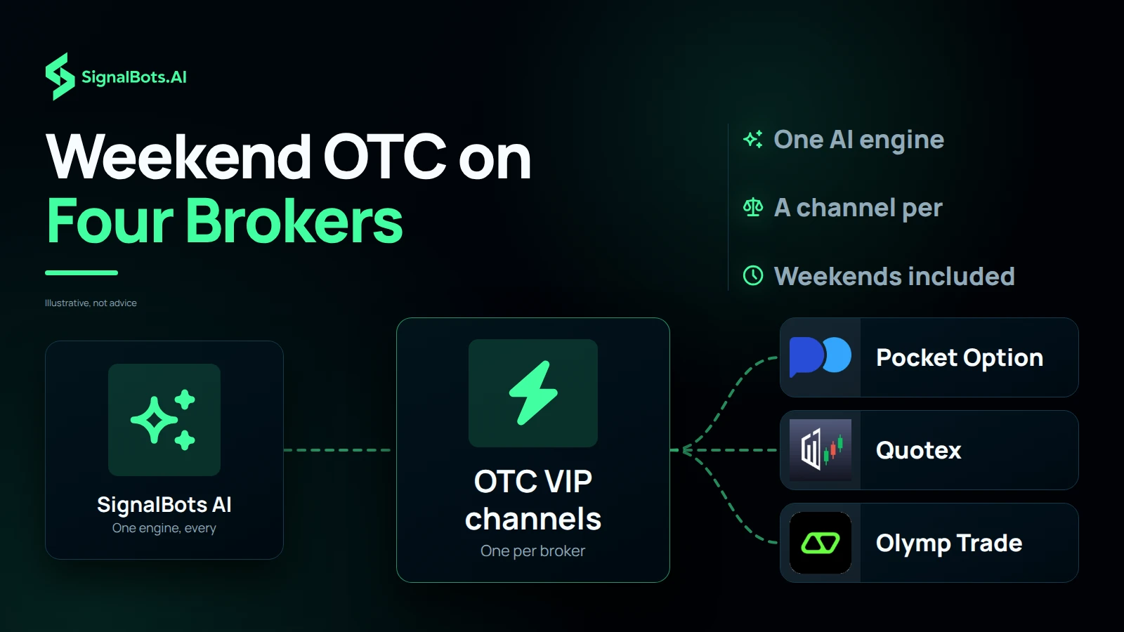 Weekend OTC on Four Brokers