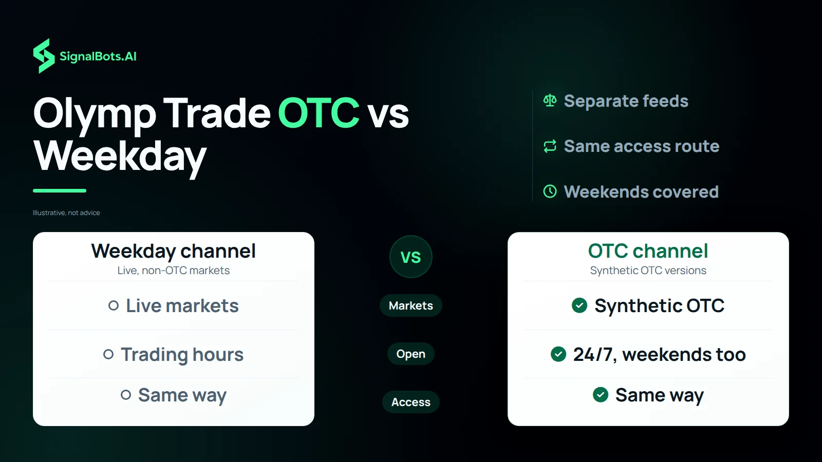 Olymp Trade OTC vs Weekday