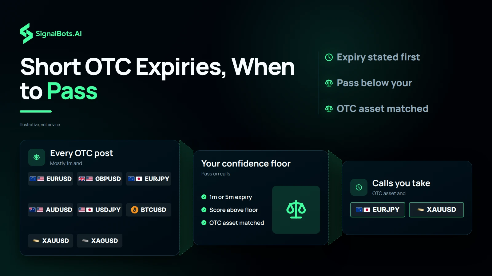 Short OTC Expiries, When to Pass