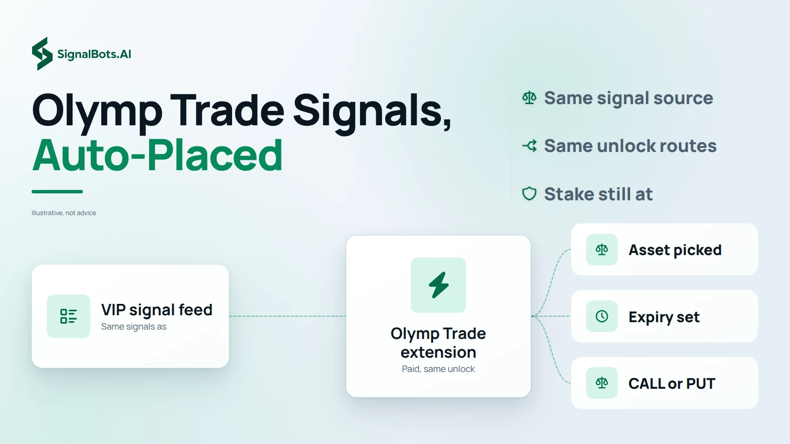 Olymp Trade Signals, Auto-Placed