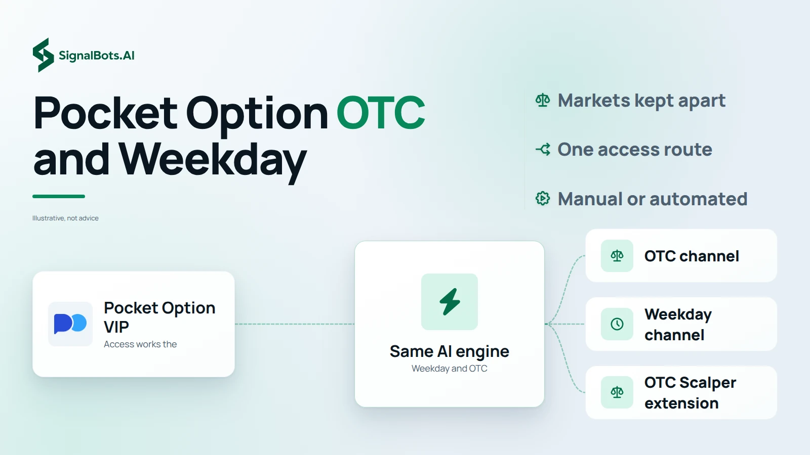 Pocket Option OTC and Weekday