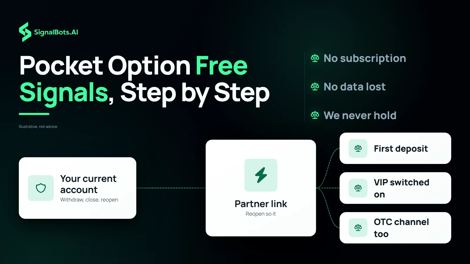 Pocket Option Free Signals, Step by Step