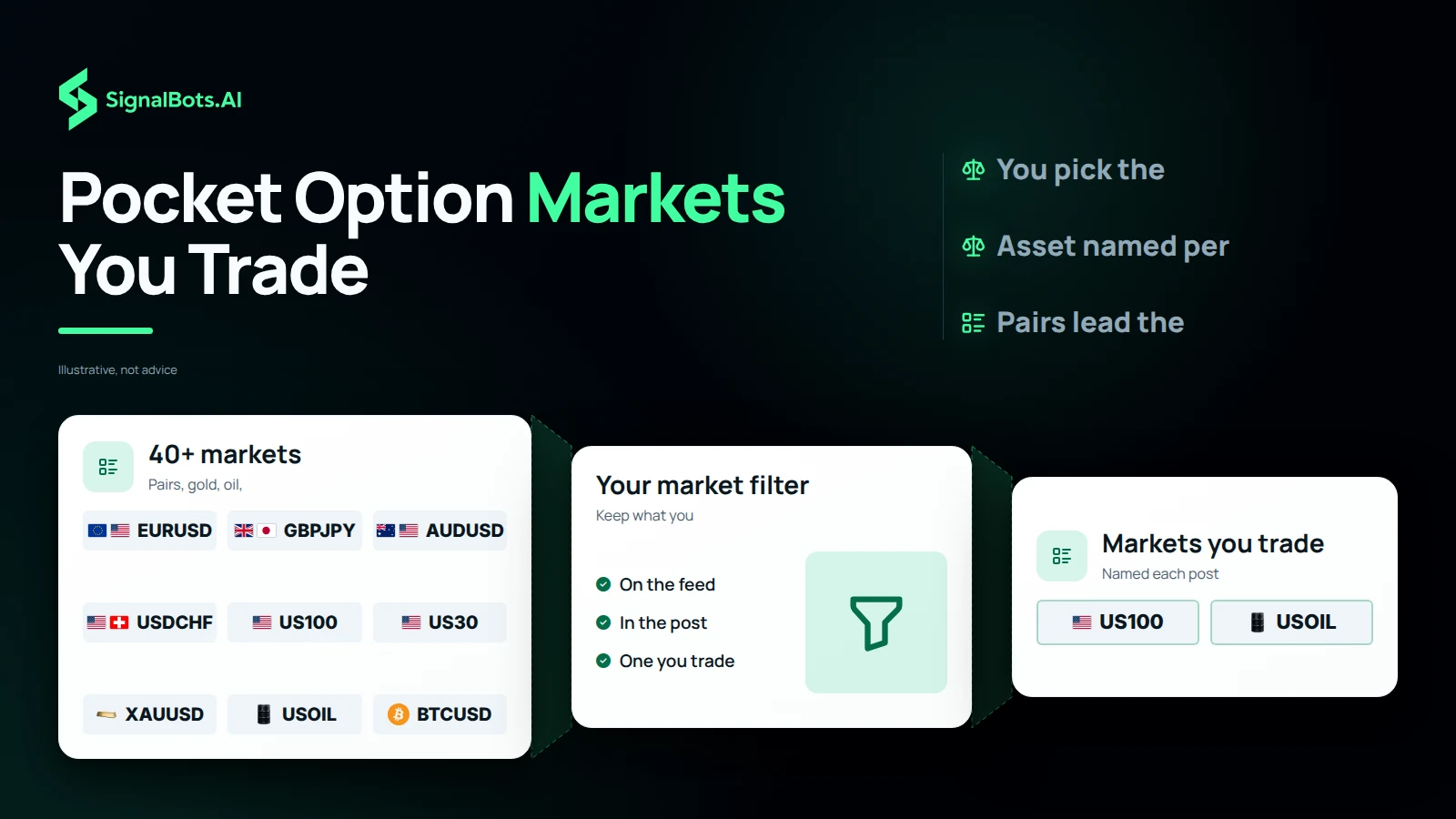 Pocket Option Markets You Trade
