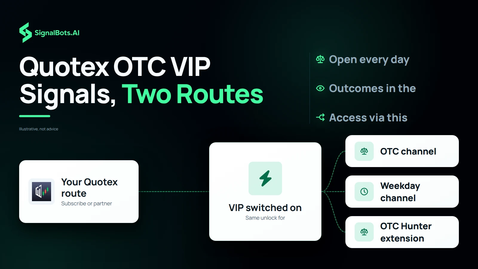 Quotex OTC VIP Signals, Two Routes