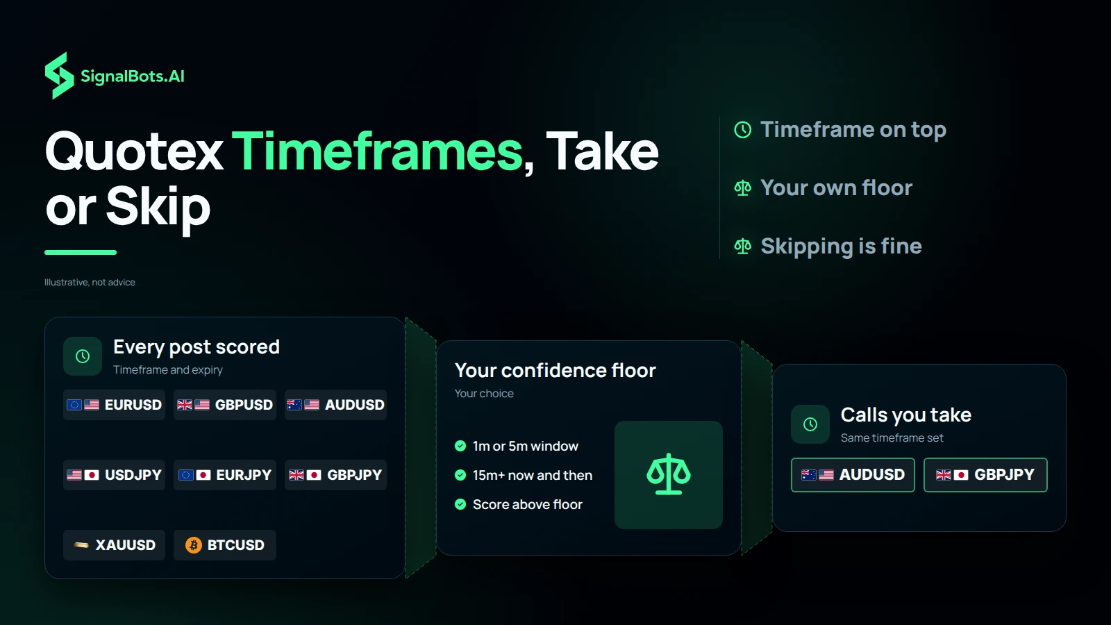 Quotex Timeframes, Take or Skip