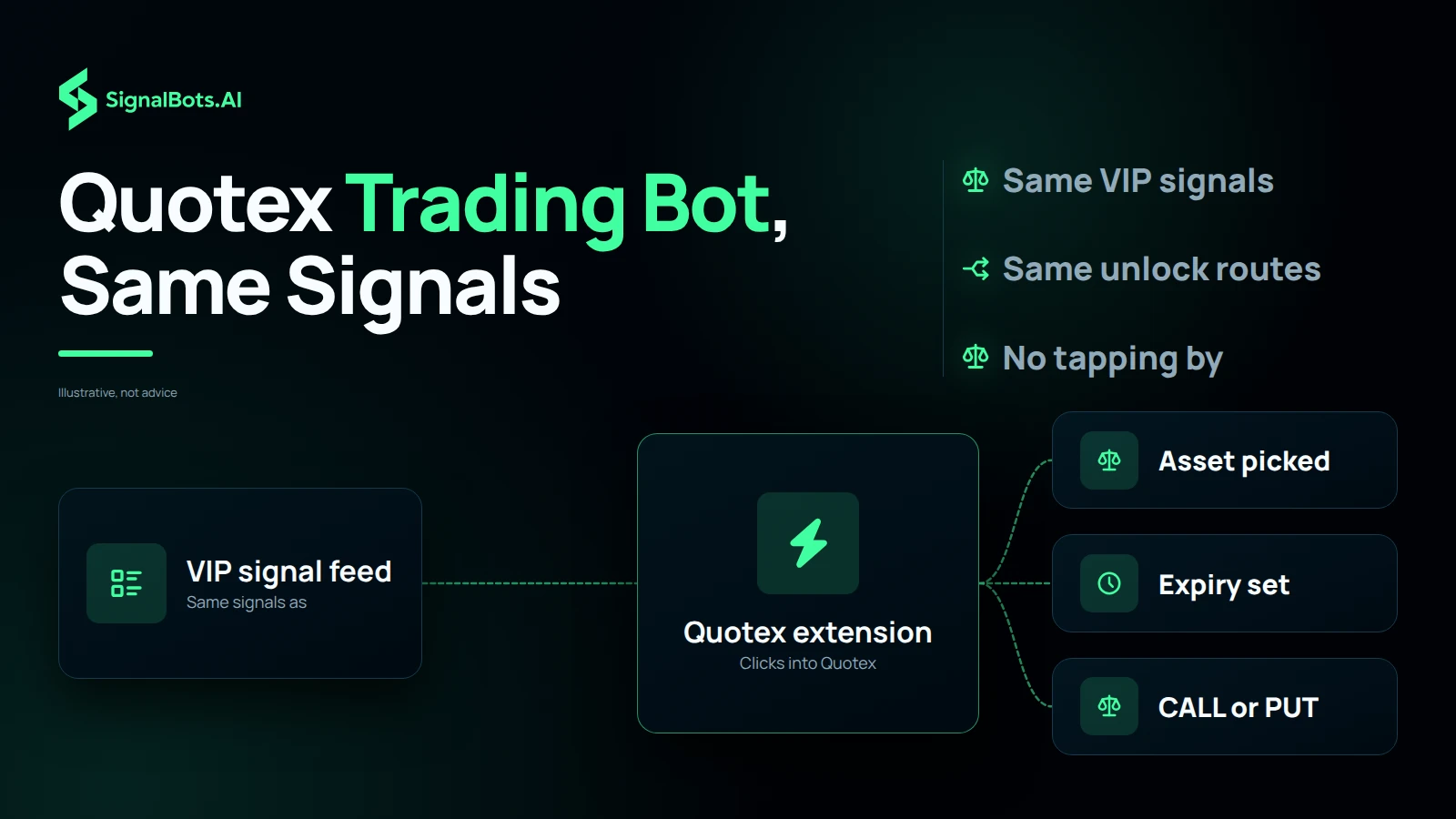 Quotex Trading Bot, Same Signals