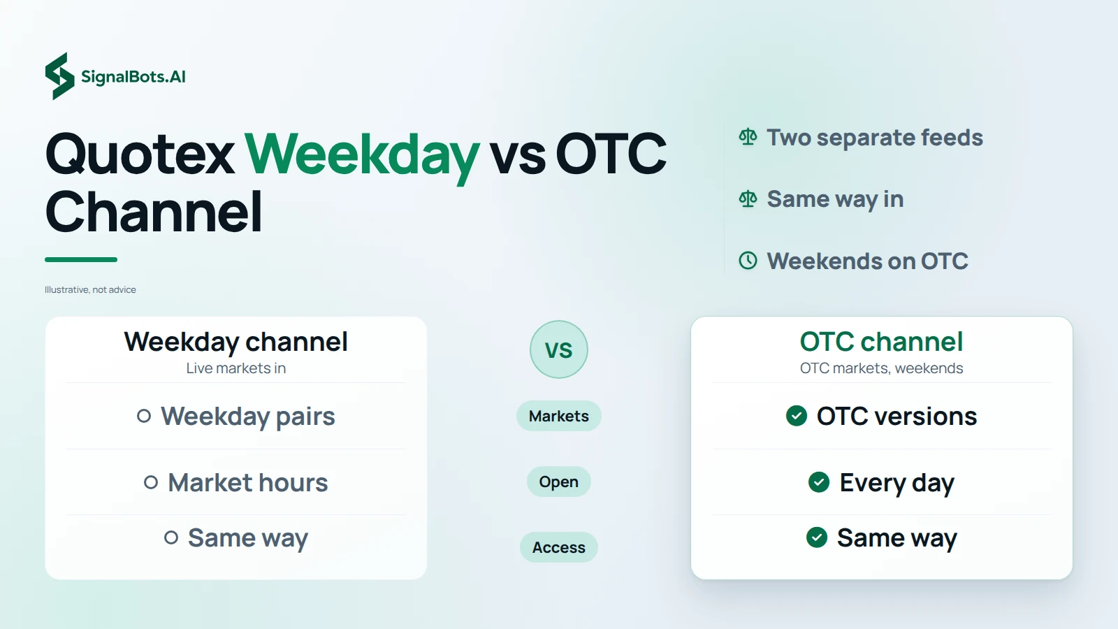 Quotex Weekday vs OTC Channel