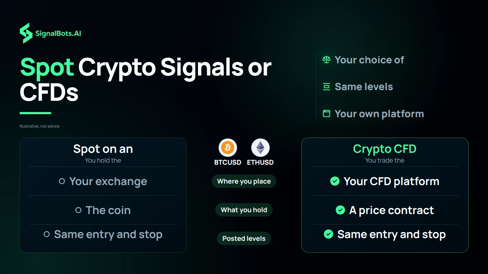 Spot Crypto Signals or CFDs