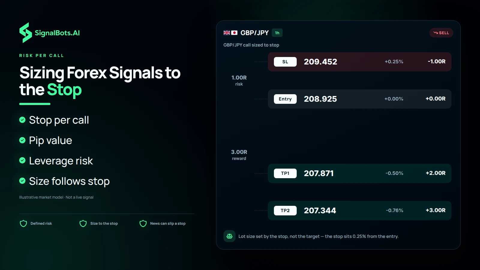 Sizing Forex Signals to the Stop