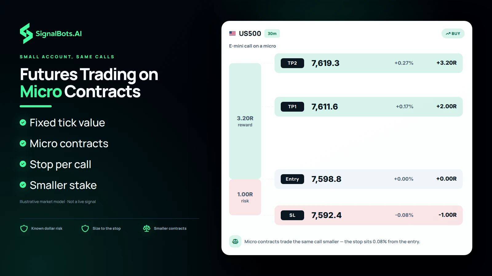 Futures Trading on Micro Contracts