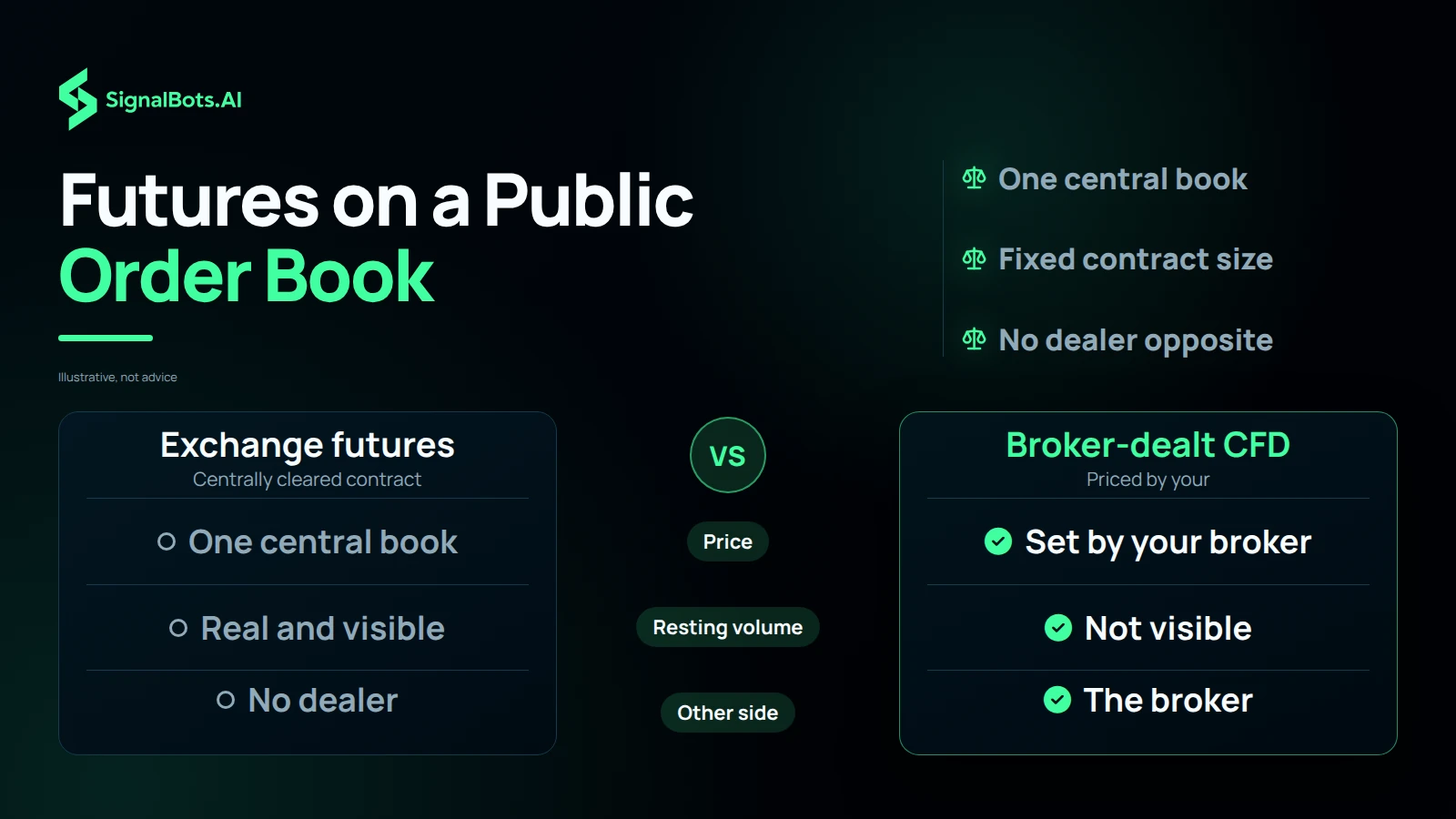 Futures on a Public Order Book