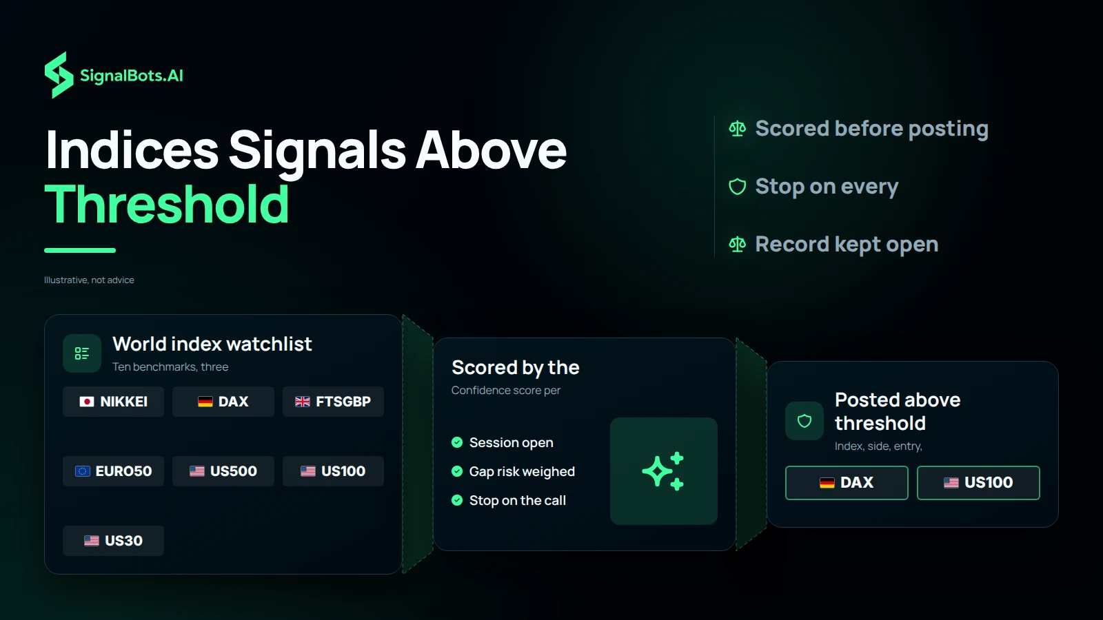 Indices Signals Above Threshold