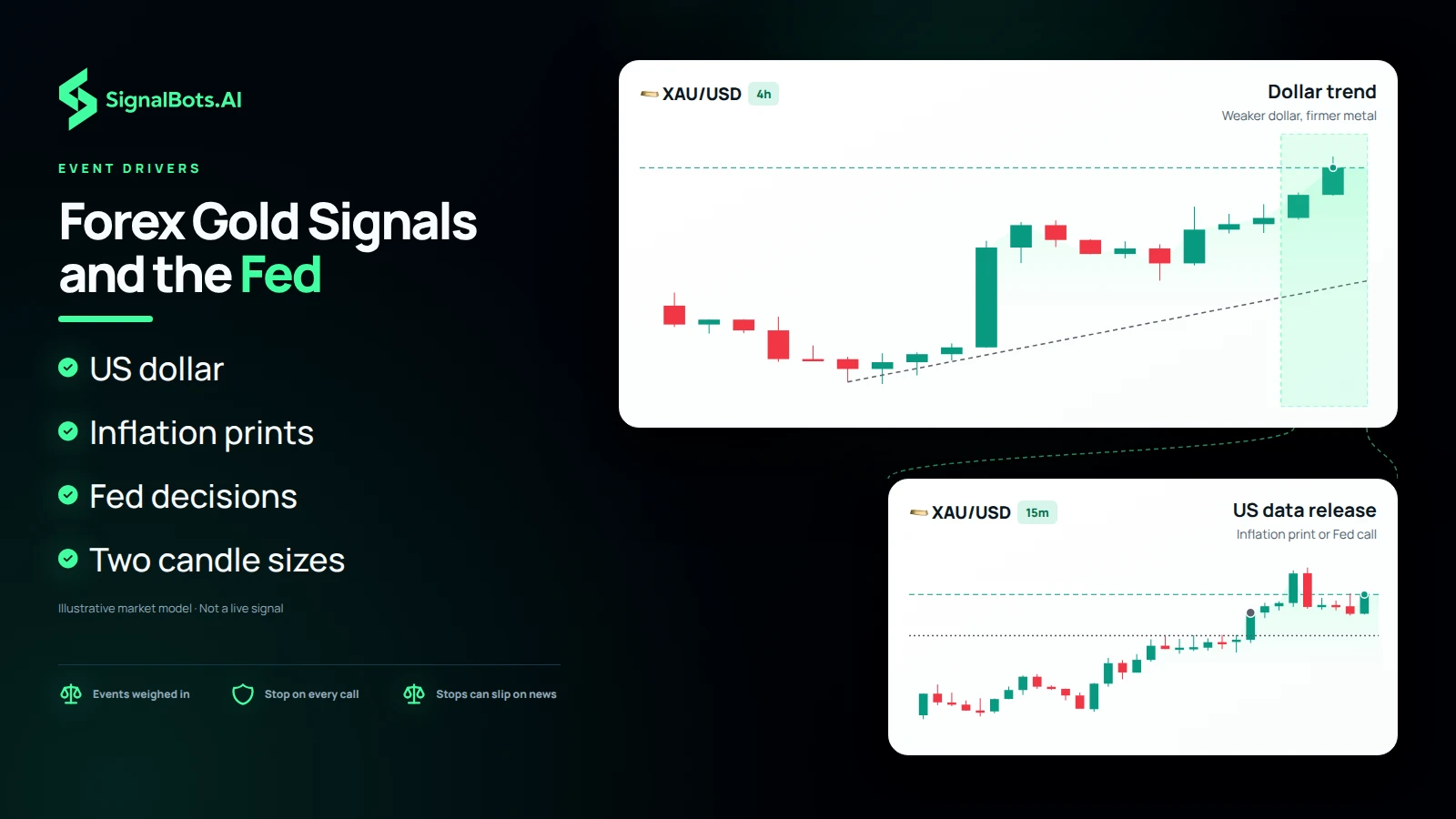 Forex Gold Signals and the Fed