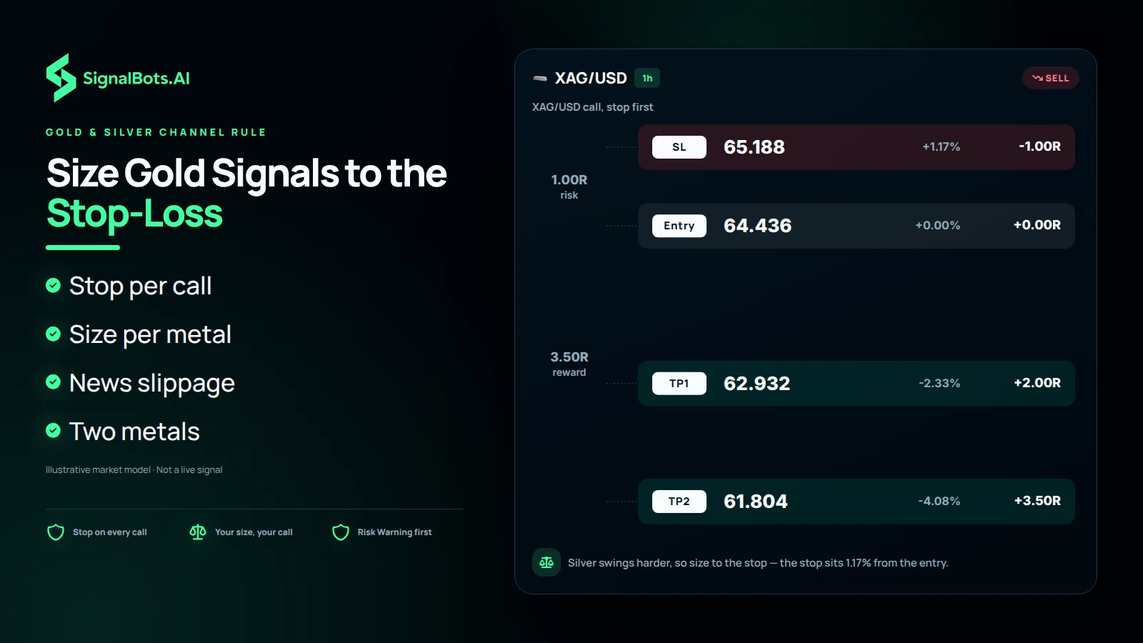 Size Gold Signals to the Stop-Loss