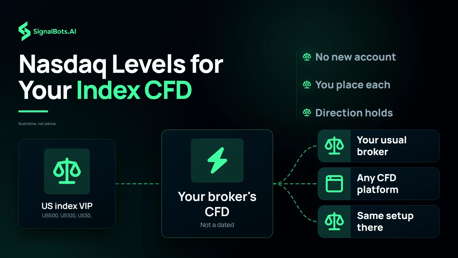 Nasdaq Levels for Your Index CFD