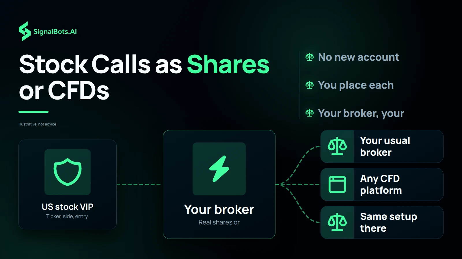 Stock Calls as Shares or CFDs