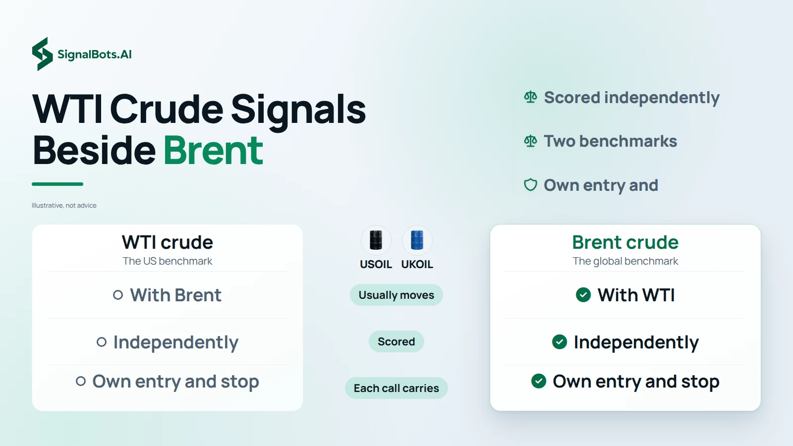 WTI Crude Signals Beside Brent