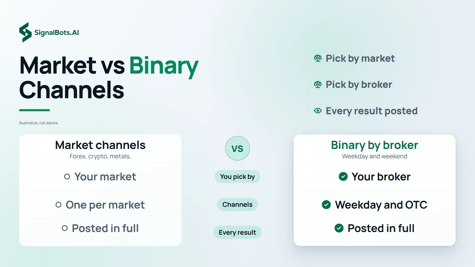 Market vs Binary Channels