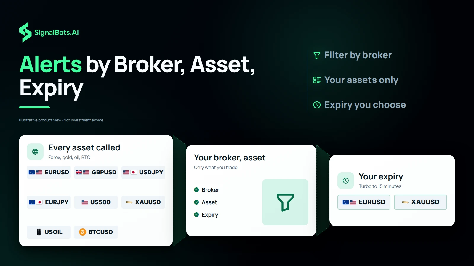 A watchlist of forex pairs, an index, metals, oil and Bitcoin passing through broker, asset and expiry filters down to a short list of two assets