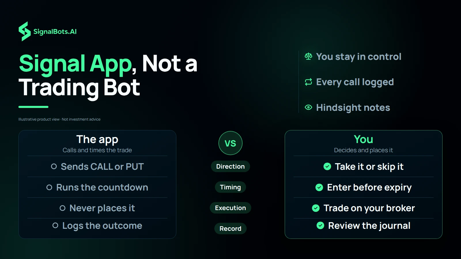 Two columns, the app and you, compared row by row on direction, timing, execution and record, showing the app calls and times the trade while you decide, place it and review the journal